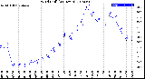 Milwaukee Weather Wind Chill<br>(24 Hours)