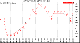 Milwaukee Weather Dew Point<br>(24 Hours)