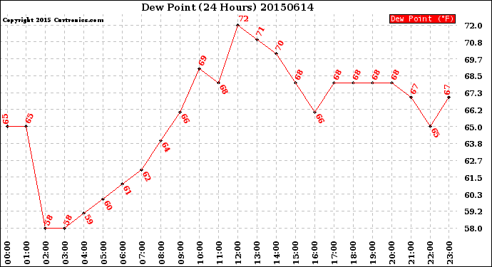 Milwaukee Weather Dew Point<br>(24 Hours)