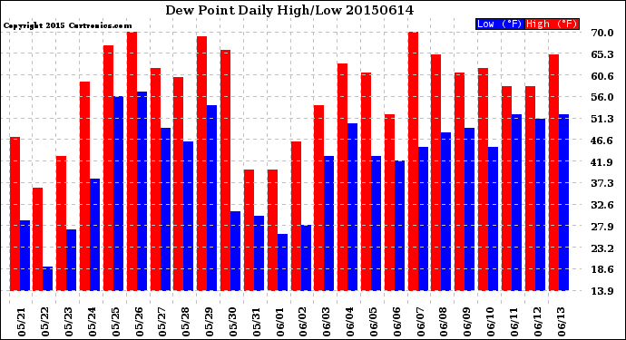 Milwaukee Weather Dew Point<br>Daily High/Low