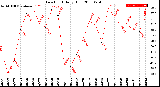 Milwaukee Weather Dew Point<br>Daily High