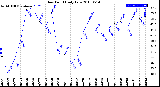 Milwaukee Weather Dew Point<br>Daily Low