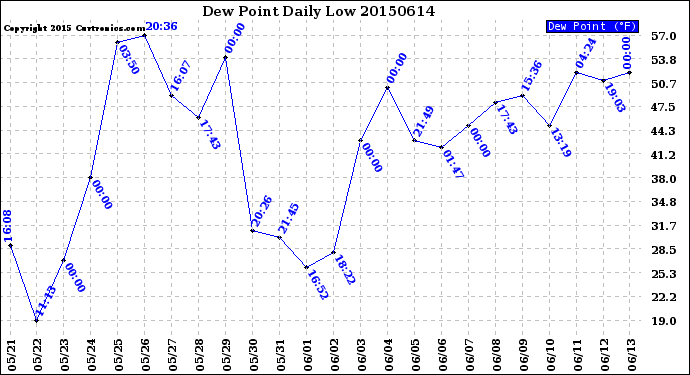 Milwaukee Weather Dew Point<br>Daily Low