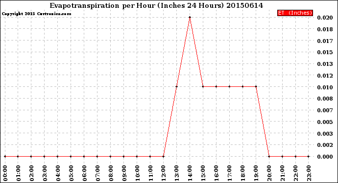 Milwaukee Weather Evapotranspiration<br>per Hour<br>(Inches 24 Hours)