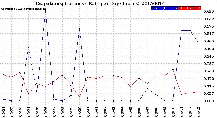 Milwaukee Weather Evapotranspiration<br>vs Rain per Day<br>(Inches)