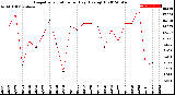 Milwaukee Weather Evapotranspiration<br>per Day (Ozs sq/ft)