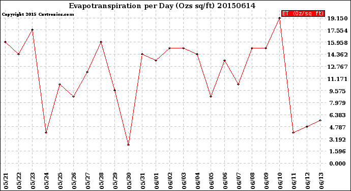 Milwaukee Weather Evapotranspiration<br>per Day (Ozs sq/ft)