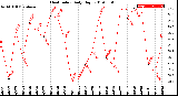 Milwaukee Weather Heat Index<br>Daily High