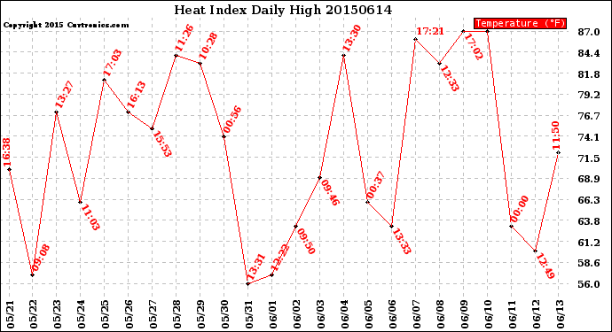 Milwaukee Weather Heat Index<br>Daily High