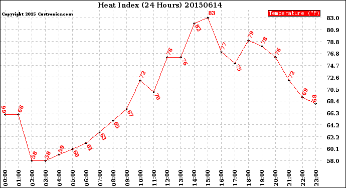 Milwaukee Weather Heat Index<br>(24 Hours)