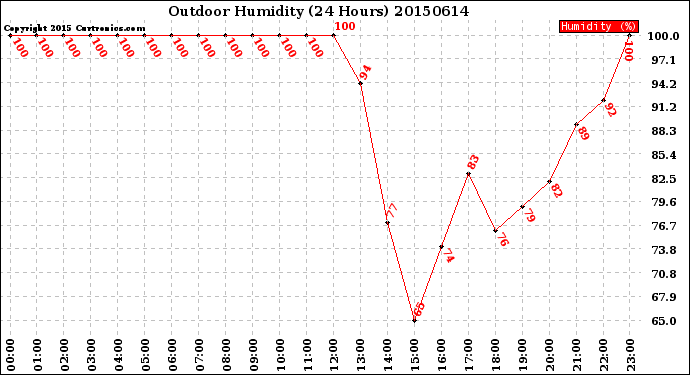 Milwaukee Weather Outdoor Humidity<br>(24 Hours)