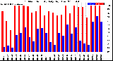 Milwaukee Weather Outdoor Humidity<br>Daily High/Low