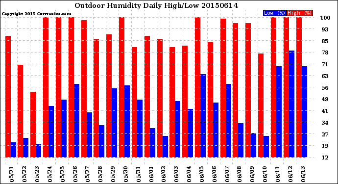 Milwaukee Weather Outdoor Humidity<br>Daily High/Low