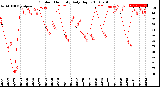 Milwaukee Weather Outdoor Humidity<br>Daily High