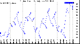 Milwaukee Weather Outdoor Humidity<br>Daily Low