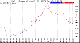 Milwaukee Weather Outdoor Temperature<br>vs Wind Chill<br>(24 Hours)