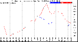 Milwaukee Weather Outdoor Temperature<br>vs Dew Point<br>(24 Hours)