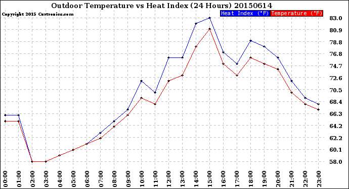 Milwaukee Weather Outdoor Temperature<br>vs Heat Index<br>(24 Hours)