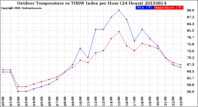 Milwaukee Weather Outdoor Temperature<br>vs THSW Index<br>per Hour<br>(24 Hours)