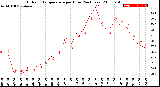 Milwaukee Weather Outdoor Temperature<br>per Hour<br>(24 Hours)