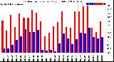 Milwaukee Weather Outdoor Temperature<br>Daily High/Low