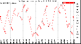 Milwaukee Weather Outdoor Temperature<br>Daily High