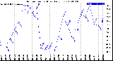 Milwaukee Weather Outdoor Temperature<br>Daily Low