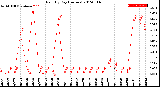 Milwaukee Weather Rain<br>By Day<br>(Inches)