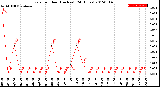 Milwaukee Weather Rain<br>per Hour<br>(Inches)<br>(24 Hours)