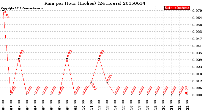 Milwaukee Weather Rain<br>per Hour<br>(Inches)<br>(24 Hours)
