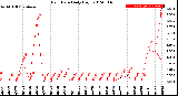 Milwaukee Weather Rain Rate<br>Daily High