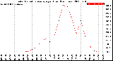 Milwaukee Weather Solar Radiation Average<br>per Hour<br>(24 Hours)