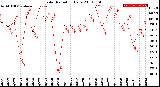 Milwaukee Weather Solar Radiation<br>Daily