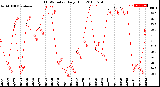 Milwaukee Weather THSW Index<br>Daily High