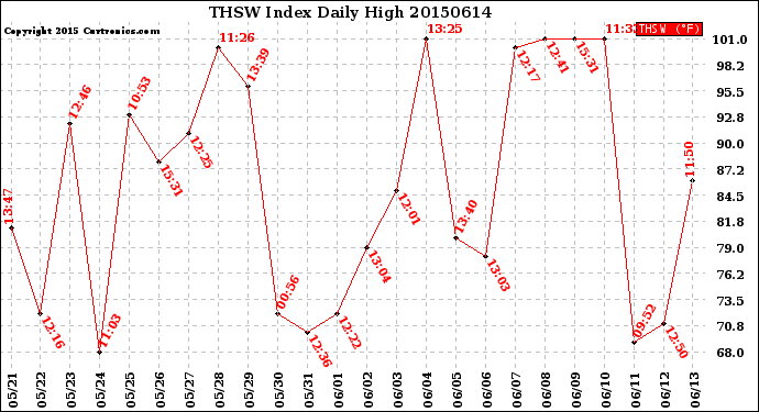 Milwaukee Weather THSW Index<br>Daily High