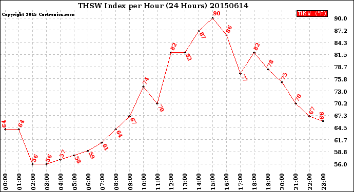 Milwaukee Weather THSW Index<br>per Hour<br>(24 Hours)