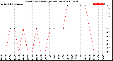 Milwaukee Weather Wind Speed<br>Average<br>(24 Hours)