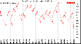 Milwaukee Weather Wind Speed<br>Daily High