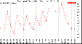 Milwaukee Weather Wind Speed<br>Hourly High<br>(24 Hours)