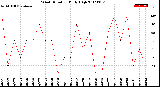 Milwaukee Weather Wind Direction<br>Daily High