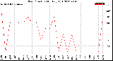 Milwaukee Weather Wind Direction<br>Monthly High