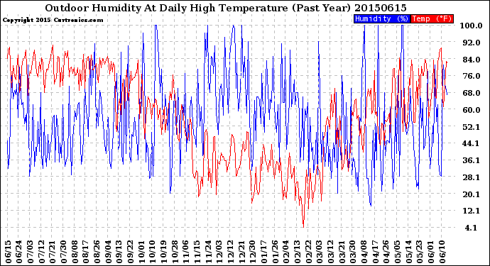 Milwaukee Weather Outdoor Humidity<br>At Daily High<br>Temperature<br>(Past Year)