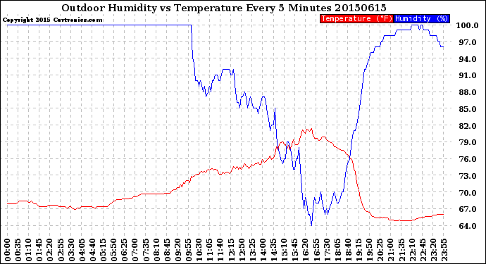 Milwaukee Weather Outdoor Humidity<br>vs Temperature<br>Every 5 Minutes