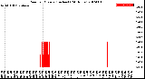 Milwaukee Weather Rain<br>per Minute<br>(Inches)<br>(24 Hours)