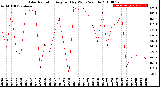 Milwaukee Weather Solar Radiation<br>Avg per Day W/m2/minute