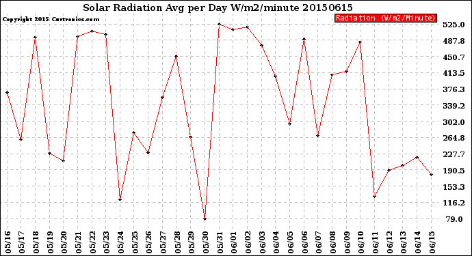 Milwaukee Weather Solar Radiation<br>Avg per Day W/m2/minute