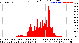 Milwaukee Weather Solar Radiation<br>& Day Average<br>per Minute<br>(Today)