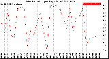 Milwaukee Weather Solar Radiation<br>per Day KW/m2