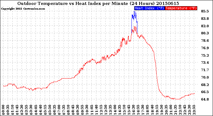 Milwaukee Weather Outdoor Temperature<br>vs Heat Index<br>per Minute<br>(24 Hours)