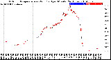 Milwaukee Weather Outdoor Temperature<br>vs Wind Chill<br>per Minute<br>(24 Hours)